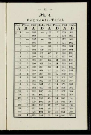 No. 4. Segments-Tafel
