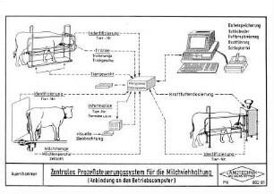 Zentrales Prozeßsteuerungssystem für die Milchviehhaltung (Anbindung an den Betriebscomputer)