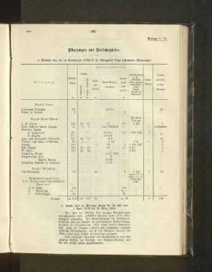 a) Übersicht über die im Berichtsjahr 1903/04 im Schutzgebiet Togo bestehenden Pflanzungen.