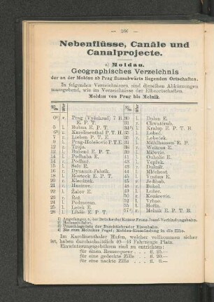 Nebenflüsse, Canäle und Canalprojecte.