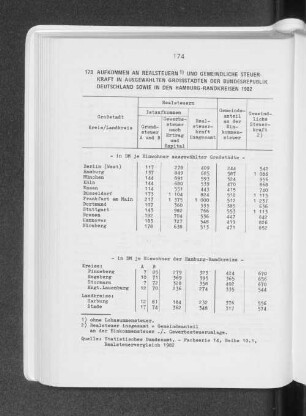 Aufkommen an Realsteuern und gemeindliche Steuerkraft in ausgewählten Grossstädten der Bundesrepublik Deutschland sowie in den Hamburg-Randkreisen 1982
