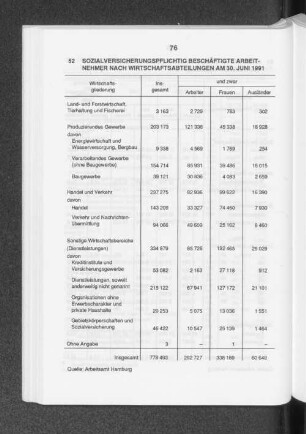 Sozialversicherungspflichtige beschäftigte Arbeitnehmer nach Wirtschaftsabteilungen am 30. Juni 1991