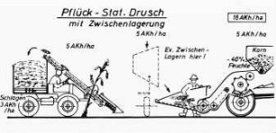 Kolbenpflücker mit stationärem Drusch mit Zwischenlagerung