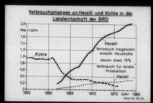 Verbrauchsmengen an Heizöl und Kohle in der Landwirtschaft der BRD