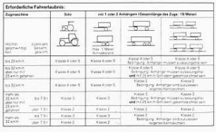 Erforderliche Fahrerlaubnis