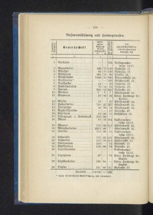 Reiseunterstützung und Herbergswesen.