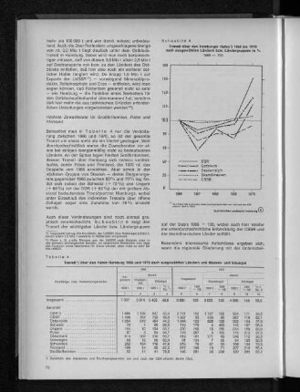 Tabelle 4: Transit über den Hafen Hamburg 1966 und 1970 nach ausgewählten Ländern und Massen- und Stückgut