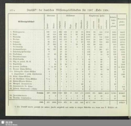 Statistik der deutschen Missionsgesellschaften für 1907 (Ende 1906)