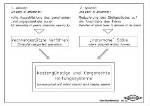 Kostengünstige und tiergerechte Haltesysteme