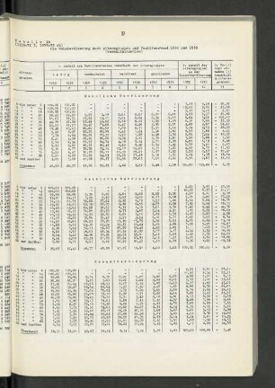 Tabelle 16: Die Wohnbevölkerung nach Altersgruppen und Familienstand 1950 und 1939 (Verhältniszahlen)