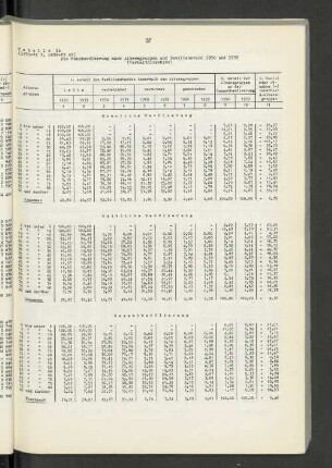 Tabelle 16: Die Wohnbevölkerung nach Altersgruppen und Familienstand 1950 und 1939 (Verhältniszahlen)