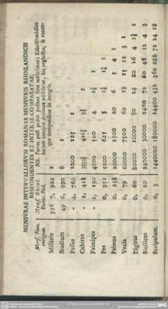Mensurae Intervallorum Romanae Mensuris Rhinlandicis Respondentes Et Inter Se Comparatae