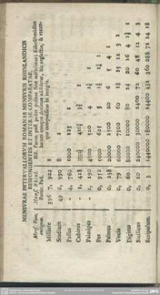 Mensurae Intervallorum Romanae Mensuris Rhinlandicis Respondentes Et Inter Se Comparatae