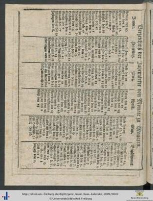Verzeichniß der Jahrmärkte von Monate zu Monaten.