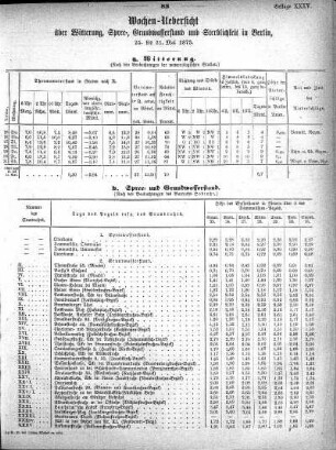 1873,35: Wochen-Uebersicht über Witterung, Spree-, Grundwasserstand, und Sterblichkeit in Berlin, 25. bis 31. Mai 1873