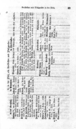 [Im Zeitraum von 1506 bis 1648 regierten] in der Pfalz als Kurfürsten und Pfalzgrafen