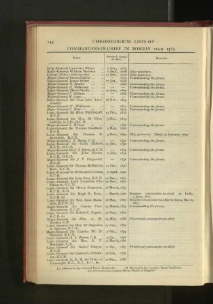 Chronological List of Coomanders-in-Chief in Bombay