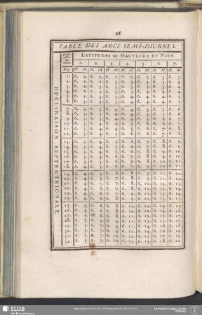 Table Des Arcs Semi-Diurnes