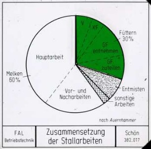 Zusammensetzung der Stallarbeiten (nach Auernhammer)