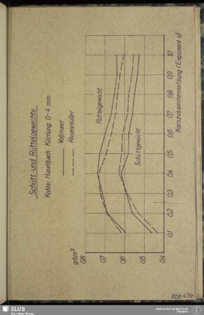 Abb. 43e Schütt- und Rüttelgewichte