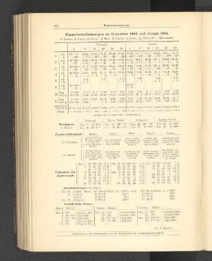 Himmelserscheinungen im Dezember 1904 und Januar 1905.