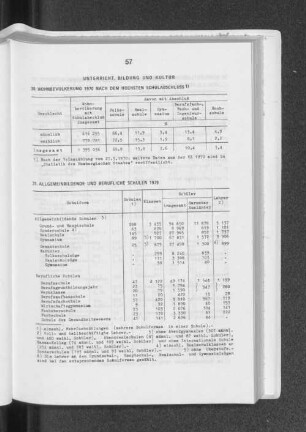 Wohnbevölkerung 1970 nach dem höchsten Schulabschluss