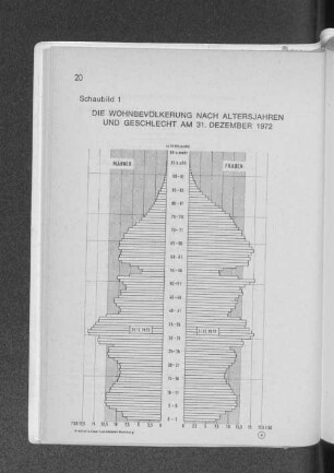 Schaubild 1: Die Wohnbevölkerung nach Altersjahren und Geschlecht am 31. Dezember 1972