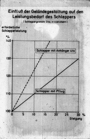 Einfluß der Geländegestaltung auf den Leistungsbedarf des Schleppers (Schleppergewicht 3 t;v = konstant)