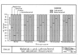 Material- und Lohnaufwand bei einzelnen Baugruppen
