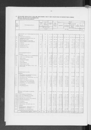 10 Unternehmen, Beschäftigte, Lohn- und Gehaltssumme, Umsatz sowie Investitionen im Verarbeitenden Gewerbe 1980 und 1981 nach Wirtschaftsbereichen