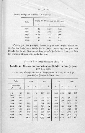 Mieten der leerstehenden Gelasse.