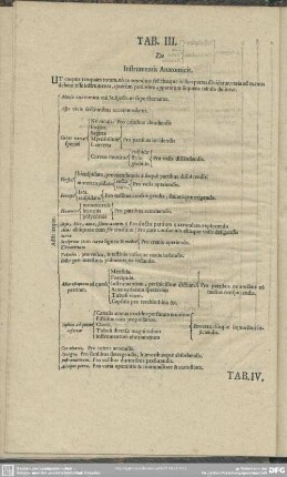 Tab. III. De Instrumentis Anatomicis