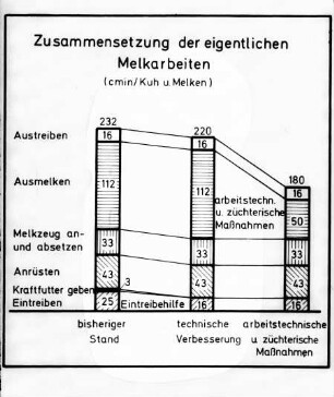 Zusammensetzung der eigentlichen Melkarbeiten (cmin/Kuh und Melken)
