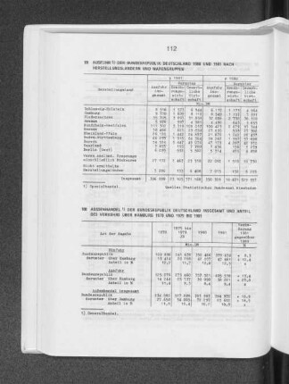 Aussenhandel der Bundesrepublik Deutschland insgesamt und Anteil des Verkehrs über Hamburg 1970 und 1975 bis 1981