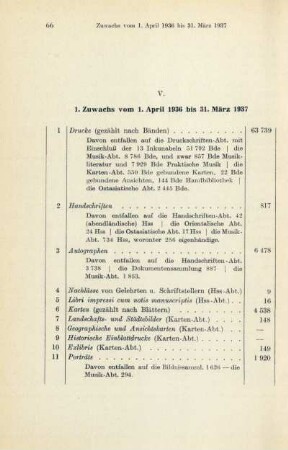 1. Zuwachs vom 1. April 1936 bis 31. März 1937