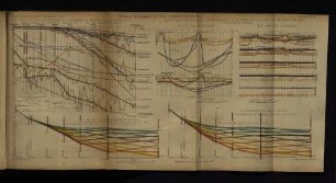 Korrektion im Flutgebieten der Weser. Graphische Darschtellungen. Taf. VIII.