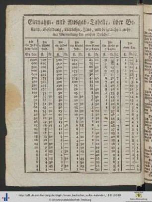 Einnahm- und Ausgab-Tabelle.