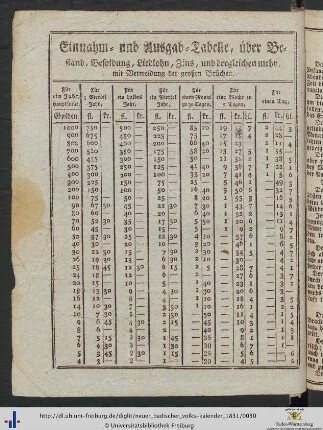 Einnahm- und Ausgab-Tabelle.