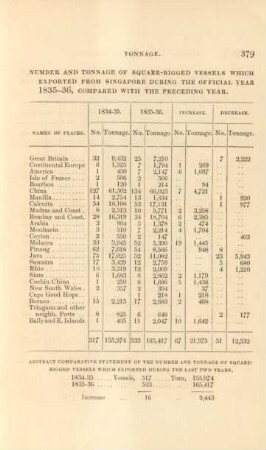 Number and tonnage of square-rigged vessels which exported from Singapore during the official year 1835-36, compared with the preceding year