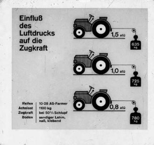 Einfluß des Luftdrucks auf die Zugkraft