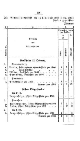 General-Uebersicht der im Jahre 1866 (resp. 1865) bei mehreren Realschulen II. Ordnung und höheren Bürgerschulen geprüften Abiturienten : [III. Gymnasien und Realschulen]
