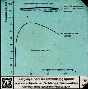 Vergleich der Gesamtwirkungsgrade von verschiedenen Schleppertriebwerken (Getriebe, Hinterachse und Hubhydraulik