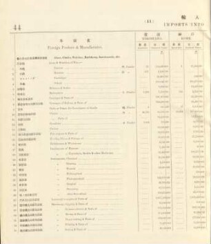 11. Imports into each port