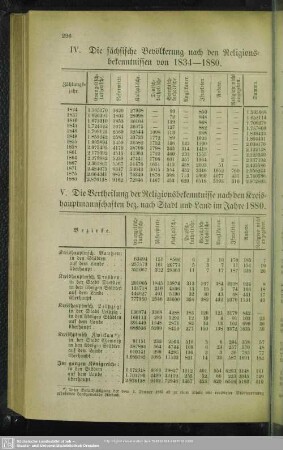 IV. Die sächsische Bevölkerung nach den Religionsbekenntnissen von 1834 - 1880