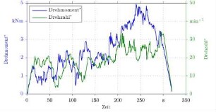 Dynamischer PrÃ¼fzyklus fÃ¼r eine Dieselmotordrehzahl von 1750 min-1 und einem Niveau fÃ¼r die Drehzahl* von je 100%, dargestellt anhand der hydraulischen GrÃ¶ÃŸen und den mechanischen Entsprechungen (Î· = 1)