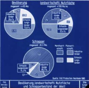 Bevölkerung, landwirtschaftl. Nutzfläche und Schlepperbestand der Welt
