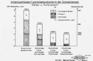 Arbeitszeitbedarf und Arbeitsvolumen in der Schweinemast (Ferkel- und Futterzukauf)