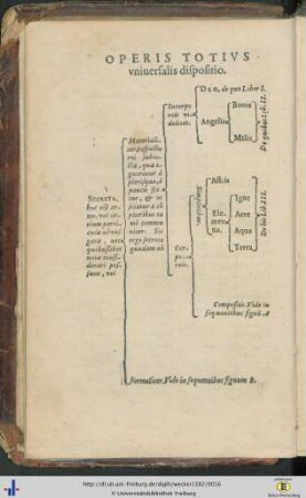 Operis totius universalis dispositio.
