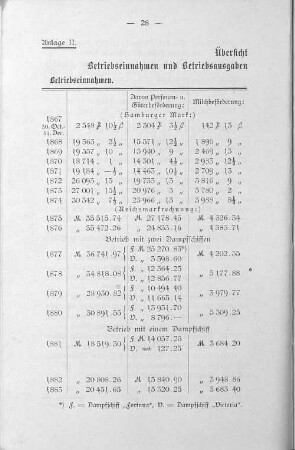 Übersicht über die Betriebseinnahmen und Betriebsausgaben der Norderelbe-Dampfschiffahrt-Gesellschaft.