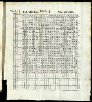 Tab. A. Post-Meridiem. Tab. B. Ante-Meridiem.